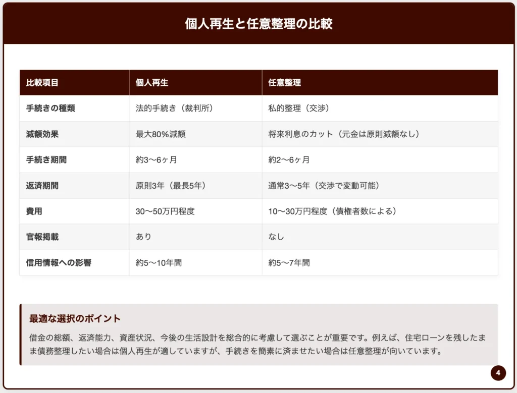 個人再生と任意整理の違い【弁護士監修】どちらを選ぶべき？デメリットまで解説 | ポラリス会計事務所