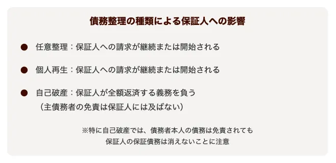 保証人への影響は債務整理の種類