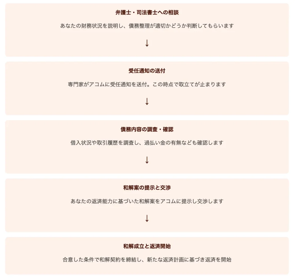 アコムが債務整理に応じないケースとは【弁護士監修】任意整理の条件は厳しい？ | ポラリス会計事務所